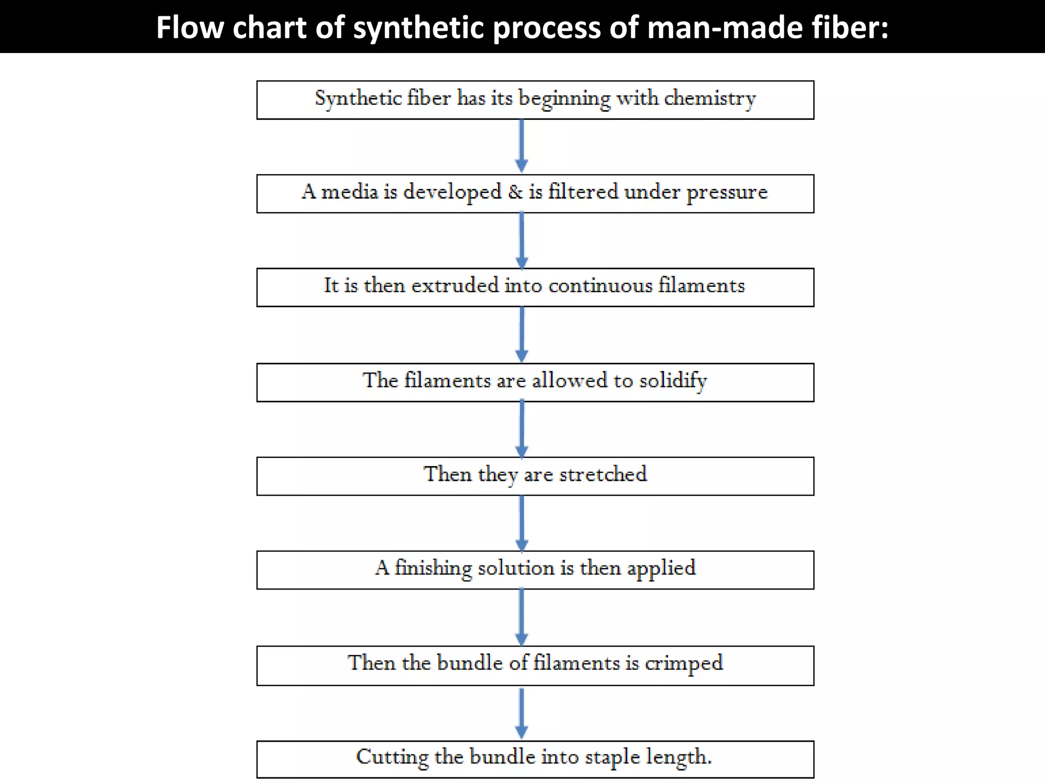 Flow chart of synthetic process of man-made fiber:
 