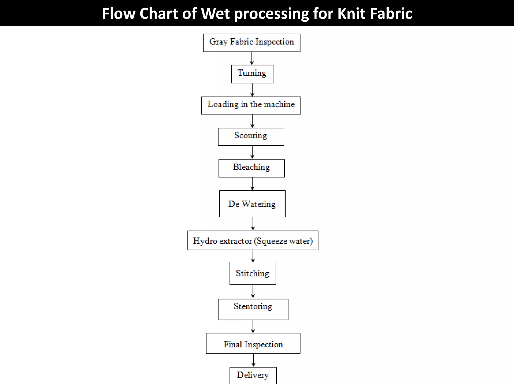 Textile flow chart | PPTX