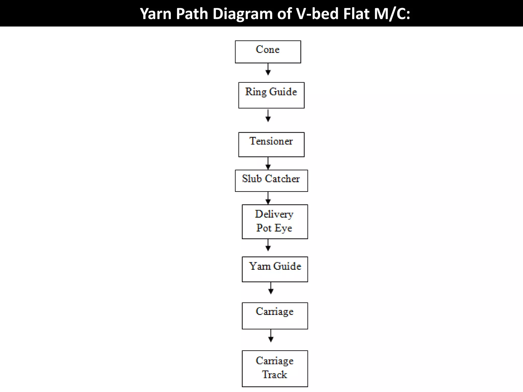 Yarn Path Diagram of V-bed Flat M/C:
 