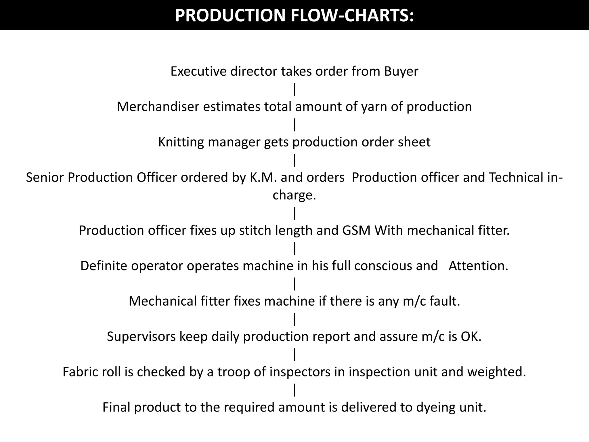 PRODUCTION FLOW-CHARTS:
Executive director takes order from Buyer
|
Merchandiser estimates total amount of yarn of production
|
Knitting manager gets production order sheet
|
Senior Production Officer ordered by K.M. and orders Production officer and Technical in-
charge.
|
Production officer fixes up stitch length and GSM With mechanical fitter.
|
Definite operator operates machine in his full conscious and Attention.
|
Mechanical fitter fixes machine if there is any m/c fault.
|
Supervisors keep daily production report and assure m/c is OK.
|
Fabric roll is checked by a troop of inspectors in inspection unit and weighted.
|
Final product to the required amount is delivered to dyeing unit.
 