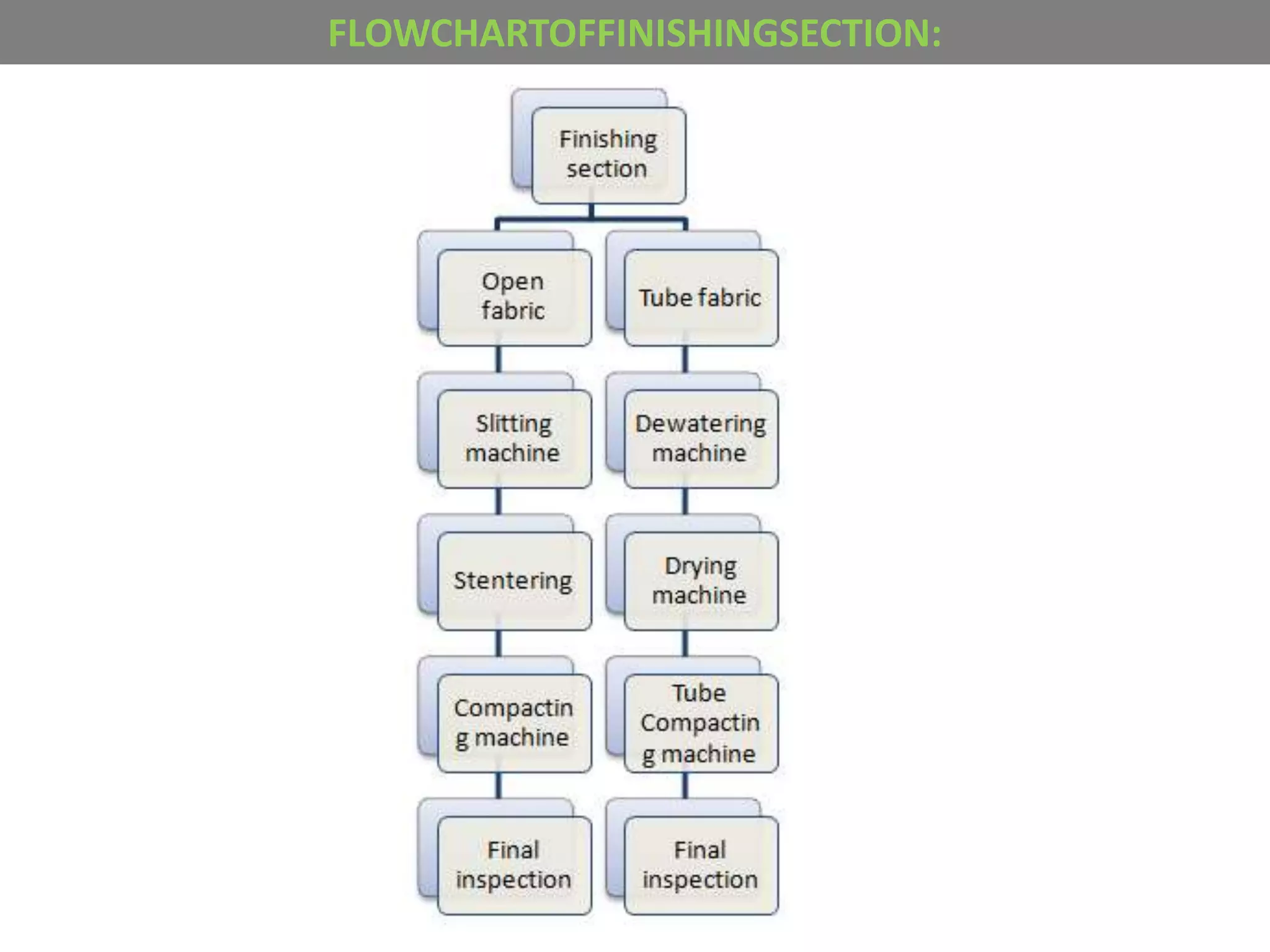 FLOWCHARTOFFINISHINGSECTION:
 