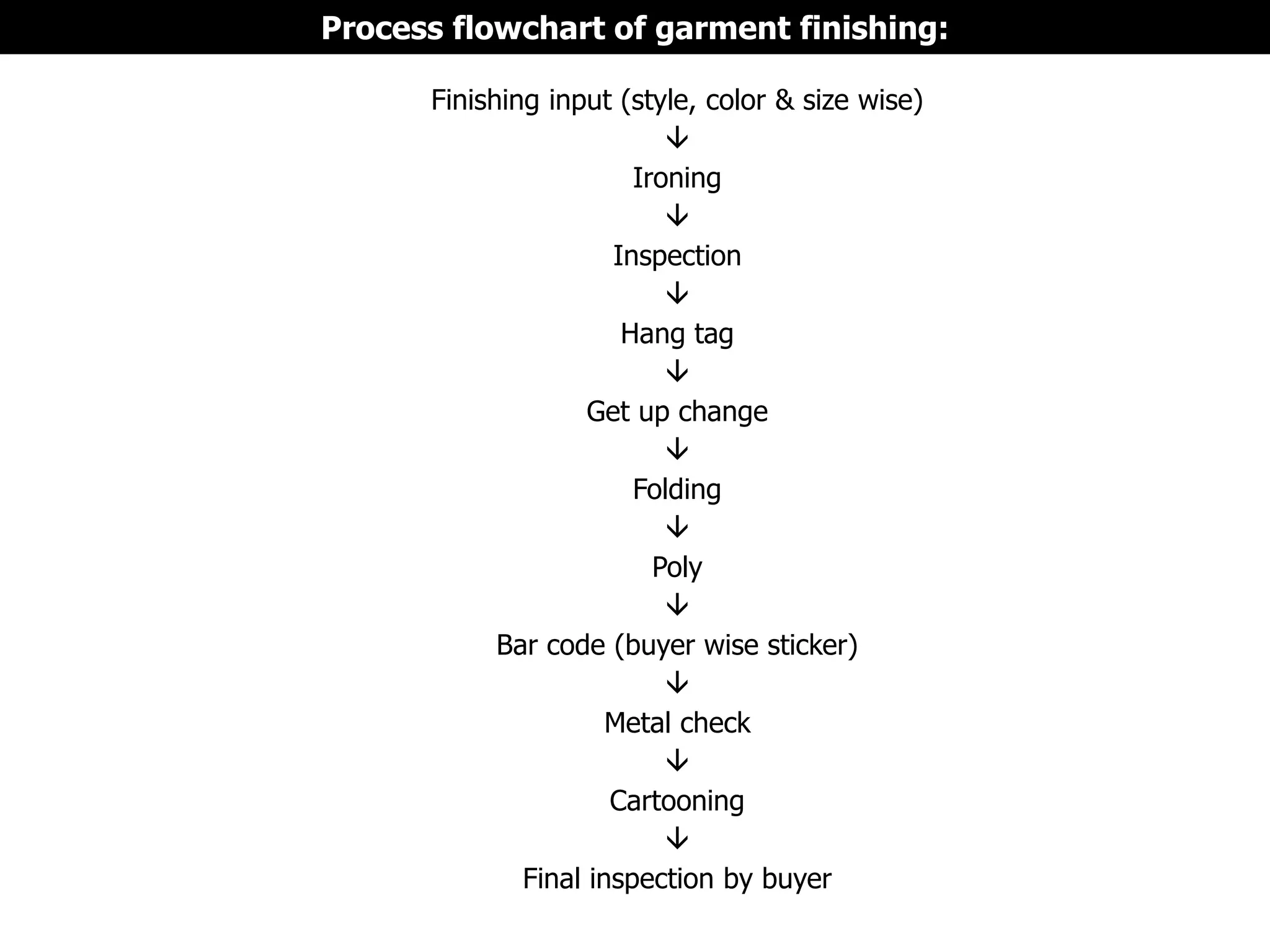 Finishing input (style, color & size wise)

Ironing

Inspection

Hang tag

Get up change

Folding

Poly

Bar code (buyer wise sticker)

Metal check

Cartooning

Final inspection by buyer
Process flowchart of garment finishing:
 