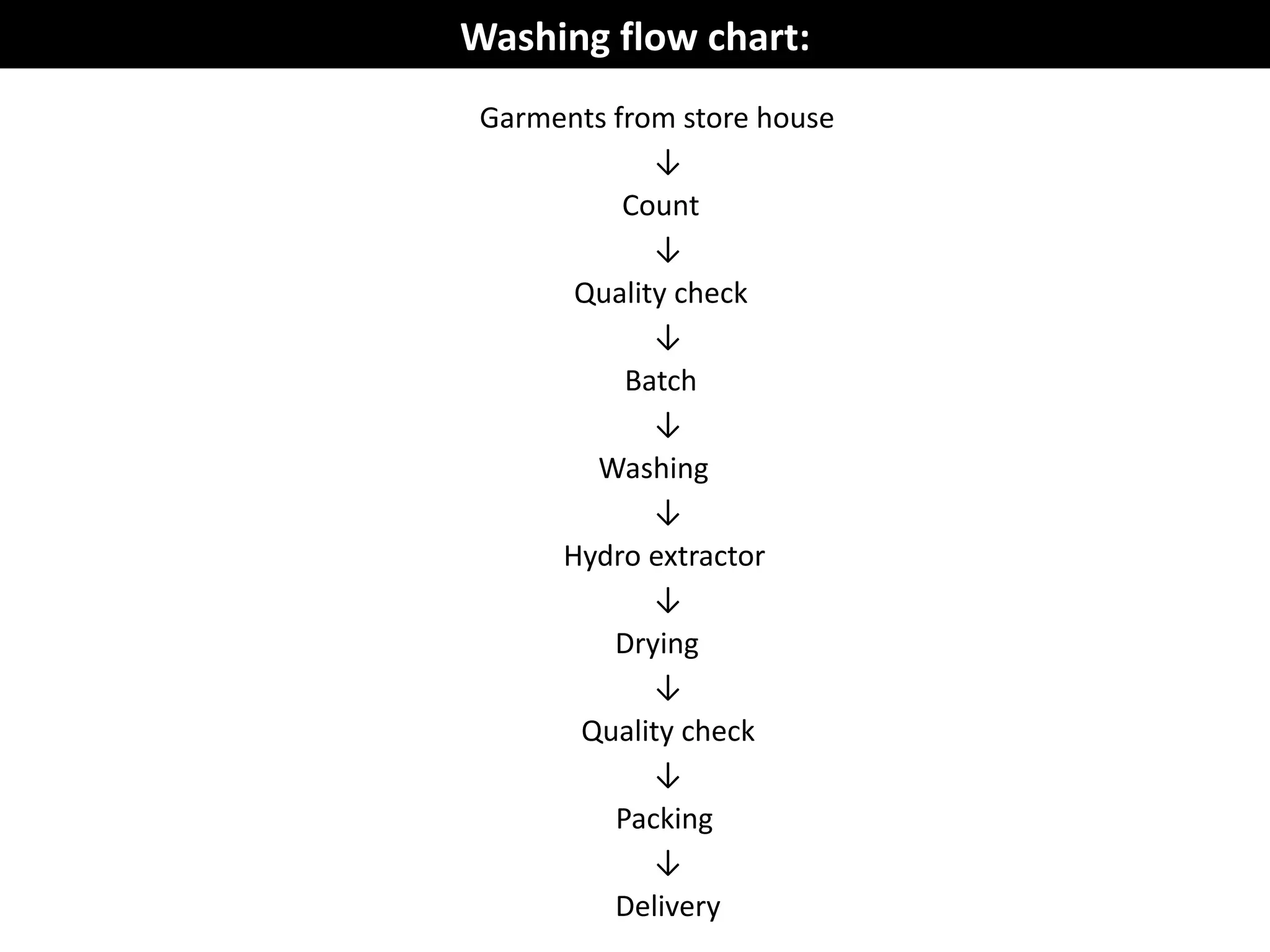 Garments from store house
↓
Count
↓
Quality check
↓
Batch
↓
Washing
↓
Hydro extractor
↓
Drying
↓
Quality check
↓
Packing
↓
Delivery
Washing flow chart:
 