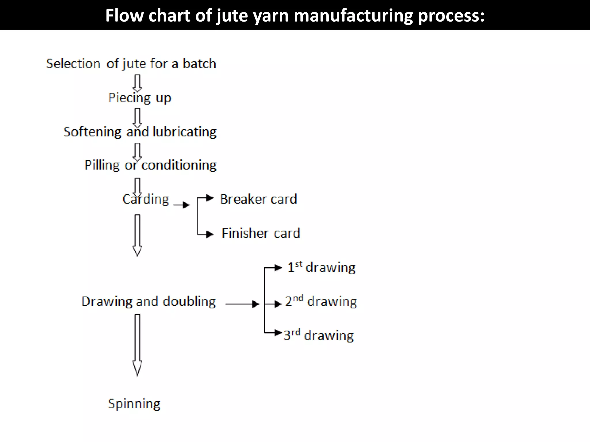 Flow chart of jute yarn manufacturing process:
 