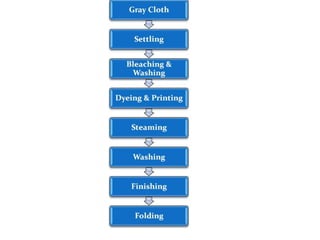 Textile Industry Process Flow Chart