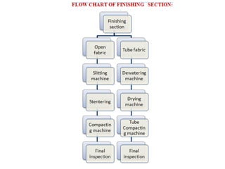 Textile Industry Process Flow Chart
