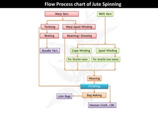 Textile Industry Process Flow Chart