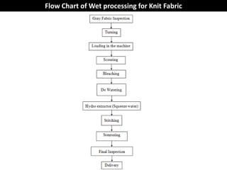Textile Industry Process Flow Chart