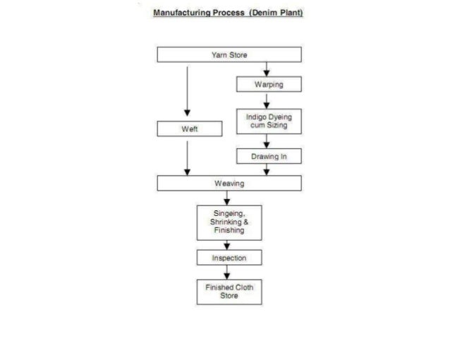 textile flow chart knit dyeing process flow chart