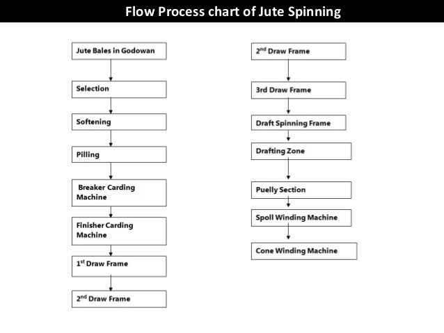 Flow Chart Of Weaving