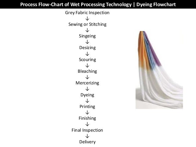Textile Dyeing Process Flow Chart Pdf
