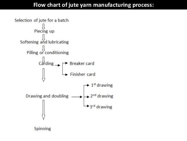 Textile Manufacturing Process Flow Chart Pdf