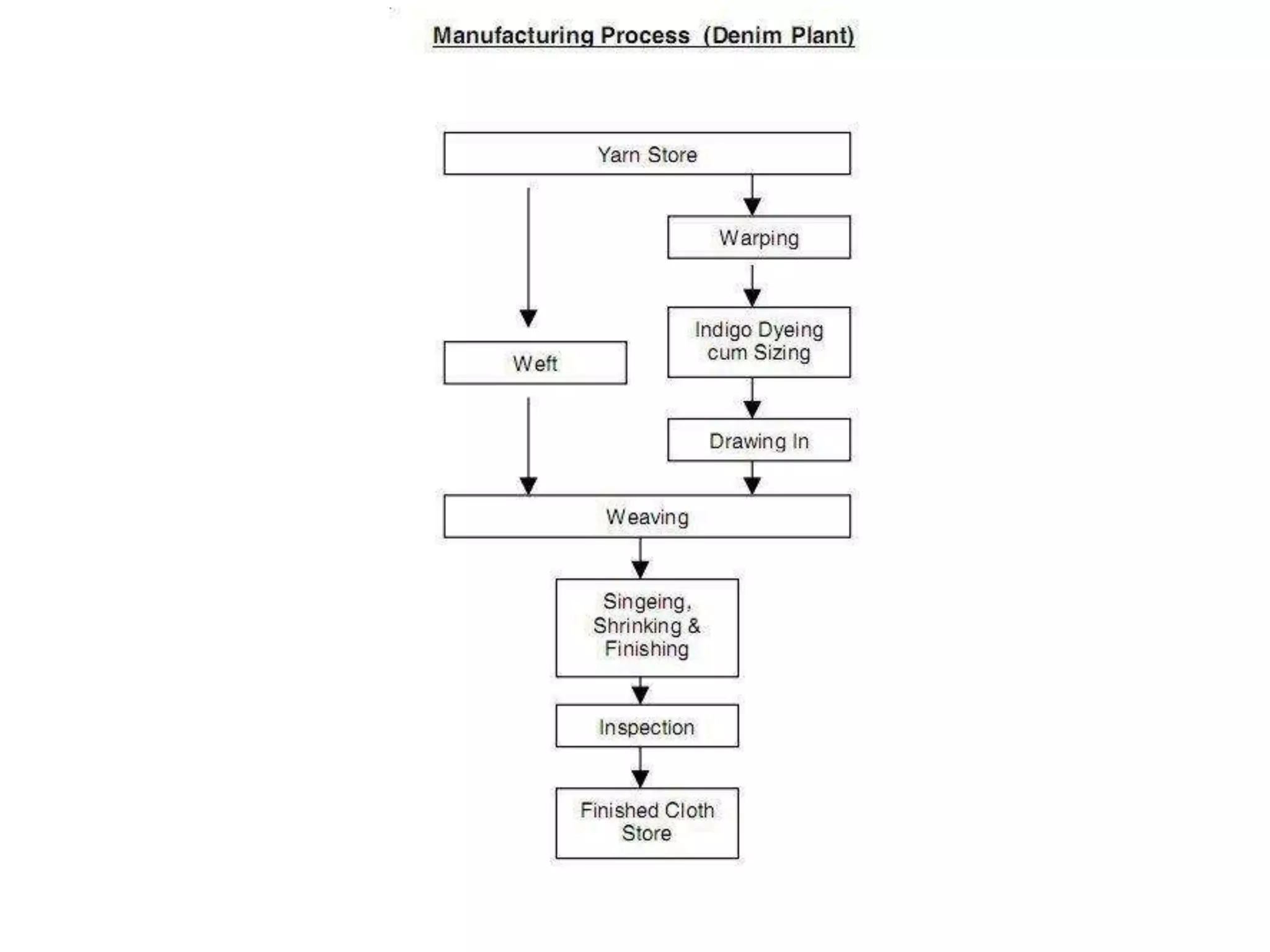 Flow charts of Textile and garments PPT