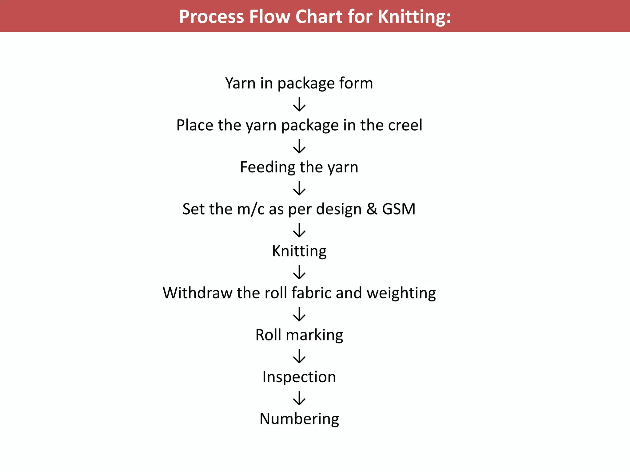 Process Flow Chart for Knitting:
Yarn in package form
↓
Place the yarn package in the creel
↓
Feeding the yarn
↓
Set the m/c as per design & GSM
↓
Knitting
↓
Withdraw the roll fabric and weighting
↓
Roll marking
↓
Inspection
↓
Numbering
 