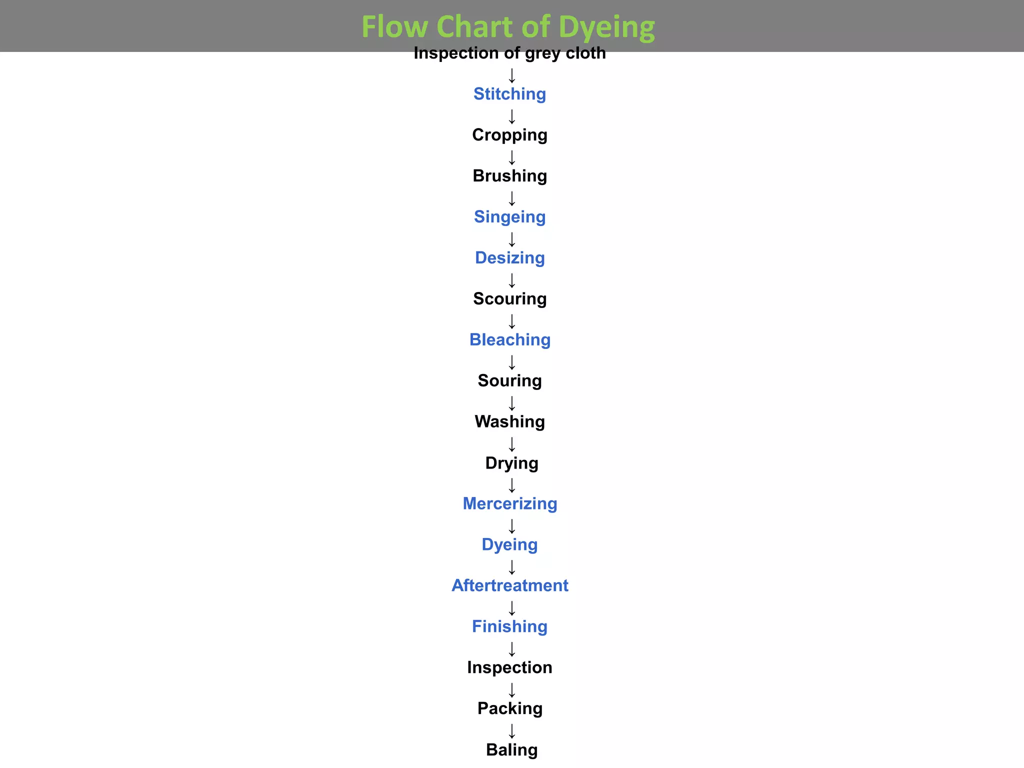 Flow Chart of Dyeing
Inspection of grey cloth
↓
Stitching
↓
Cropping
↓
Brushing
↓
Singeing
↓
Desizing
↓
Scouring
↓
Bleaching
↓
Souring
↓
Washing
↓
Drying
↓
Mercerizing
↓
Dyeing
↓
Aftertreatment
↓
Finishing
↓
Inspection
↓
Packing
↓
Baling
 