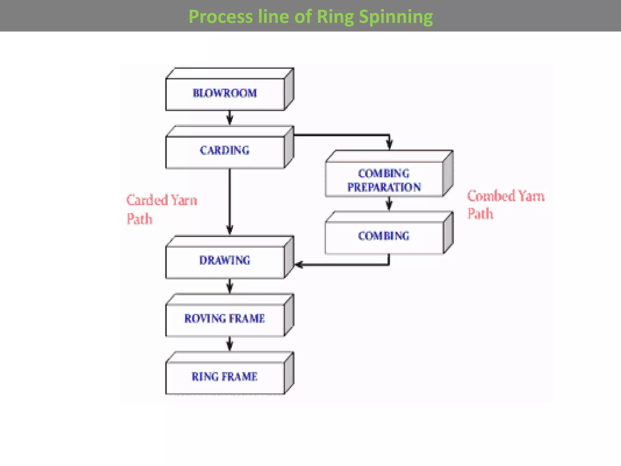 Flow charts of Textile and garments PPT