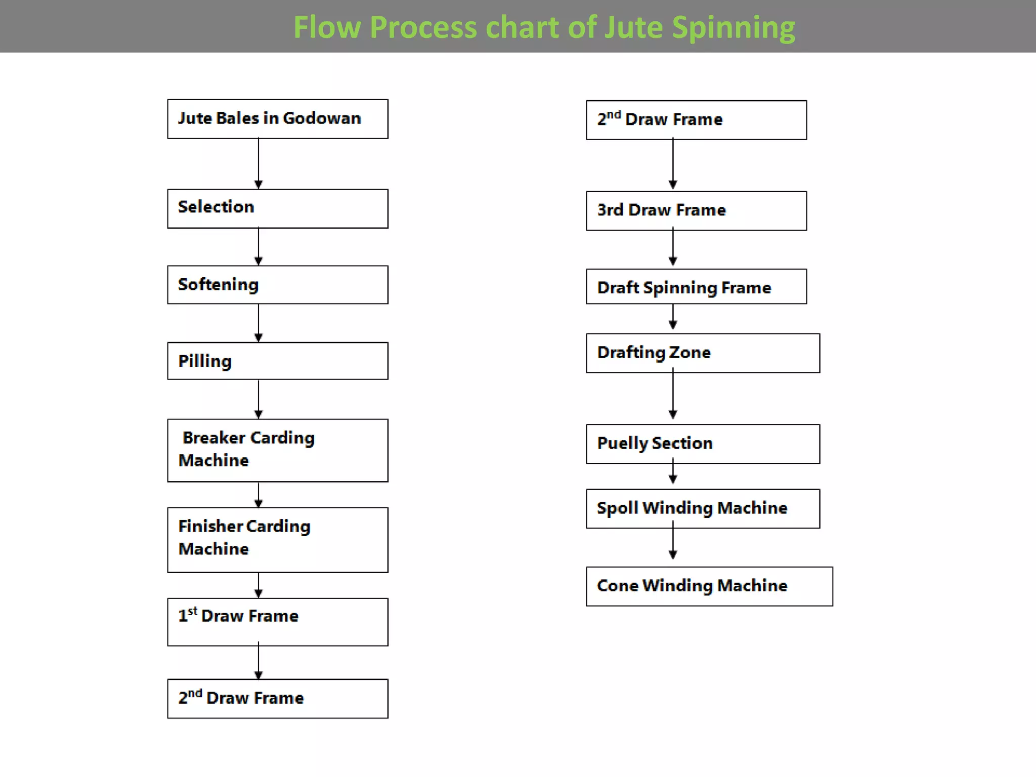 Flow charts of Textile and garments PPT