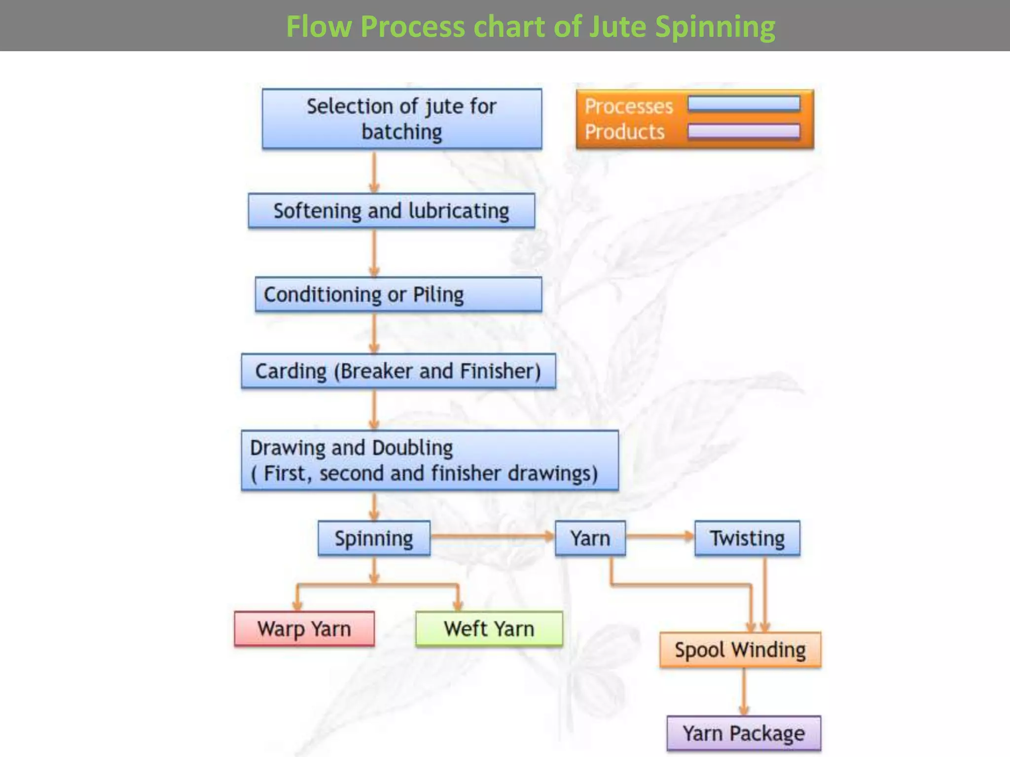 Flow charts of Textile and garments PPT