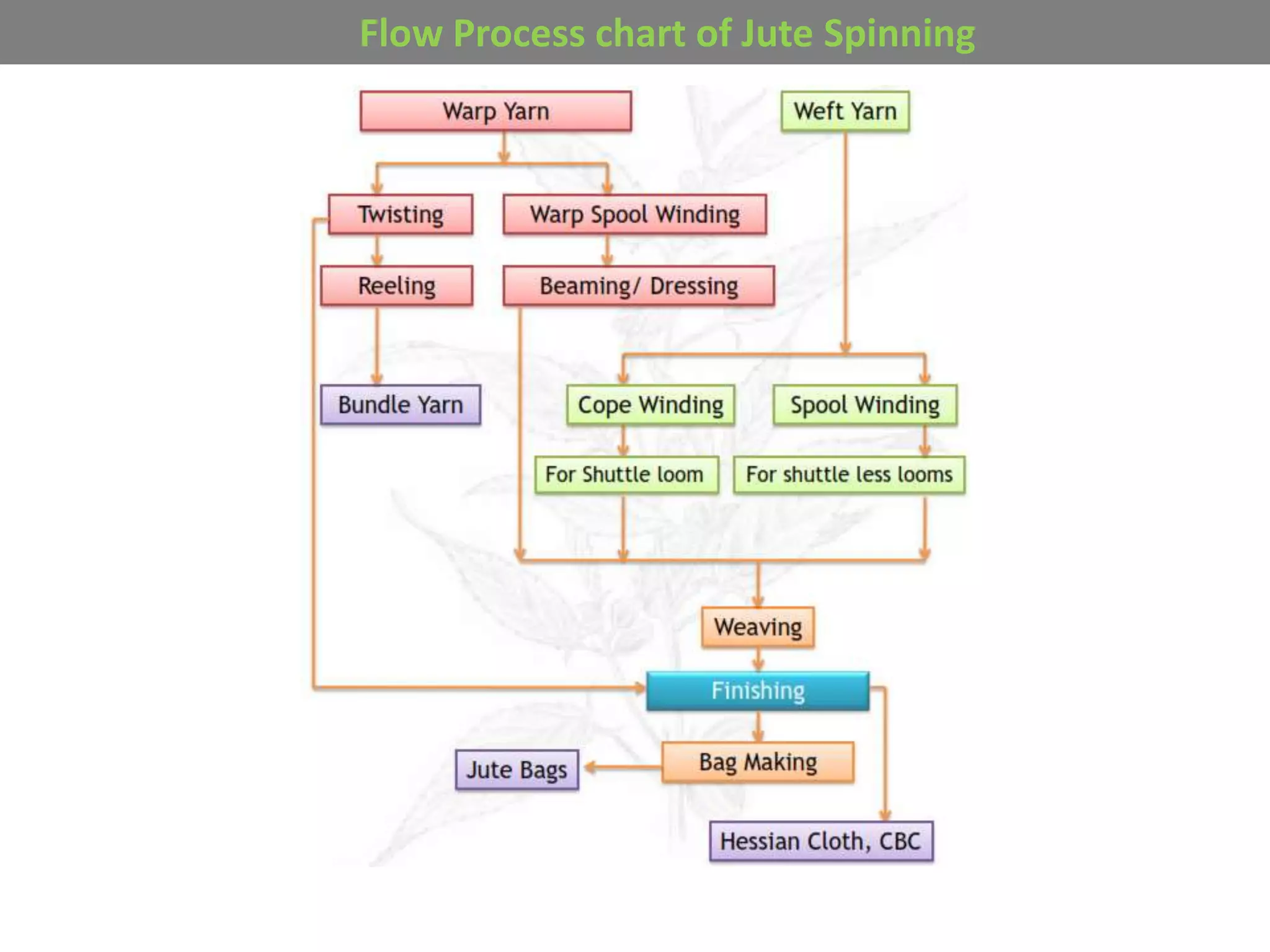 Flow Process chart of Jute Spinning
 