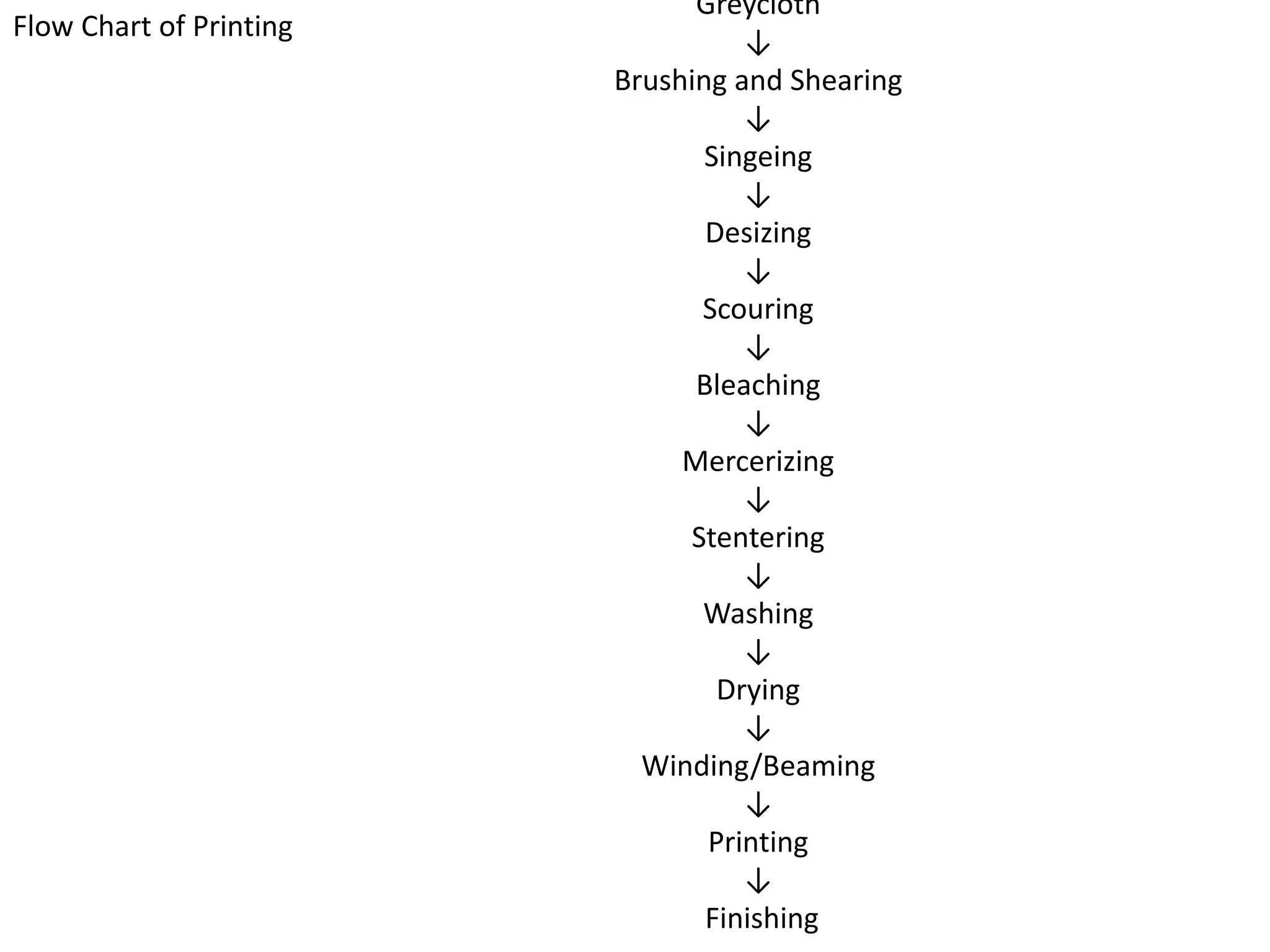 Flow Chart of Printing
Greycloth
↓
Brushing and Shearing
↓
Singeing
↓
Desizing
↓
Scouring
↓
Bleaching
↓
Mercerizing
↓
Stentering
↓
Washing
↓
Drying
↓
Winding/Beaming
↓
Printing
↓
Finishing
 