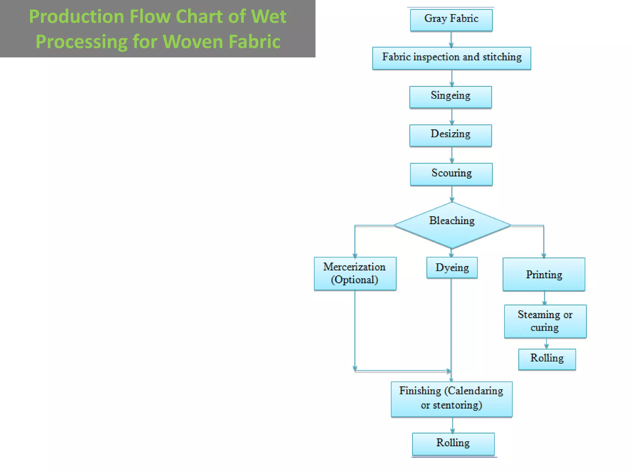 Flow charts of Textile and garments | PPTX