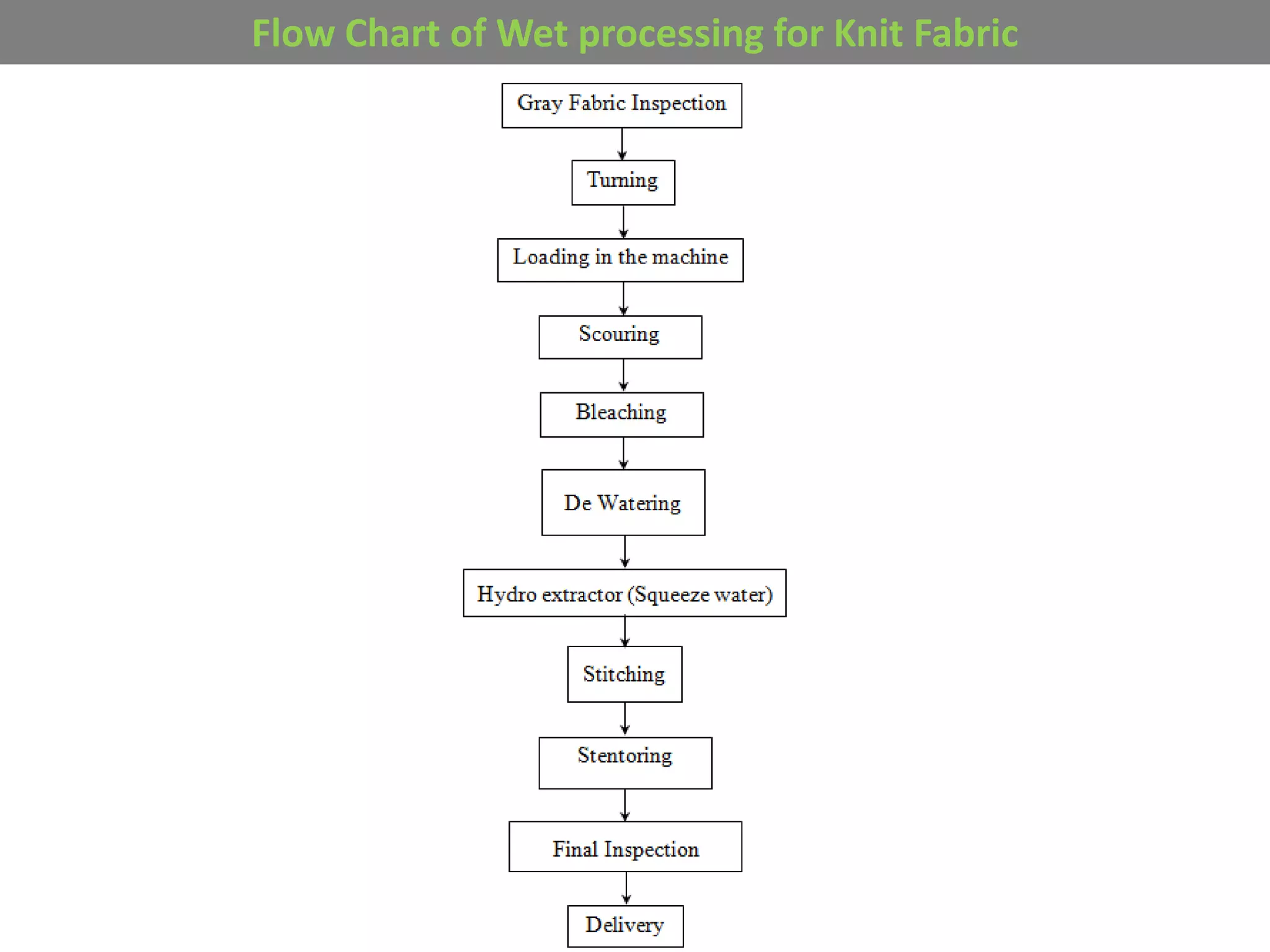 Flow Chart of Wet processing for Knit Fabric
 