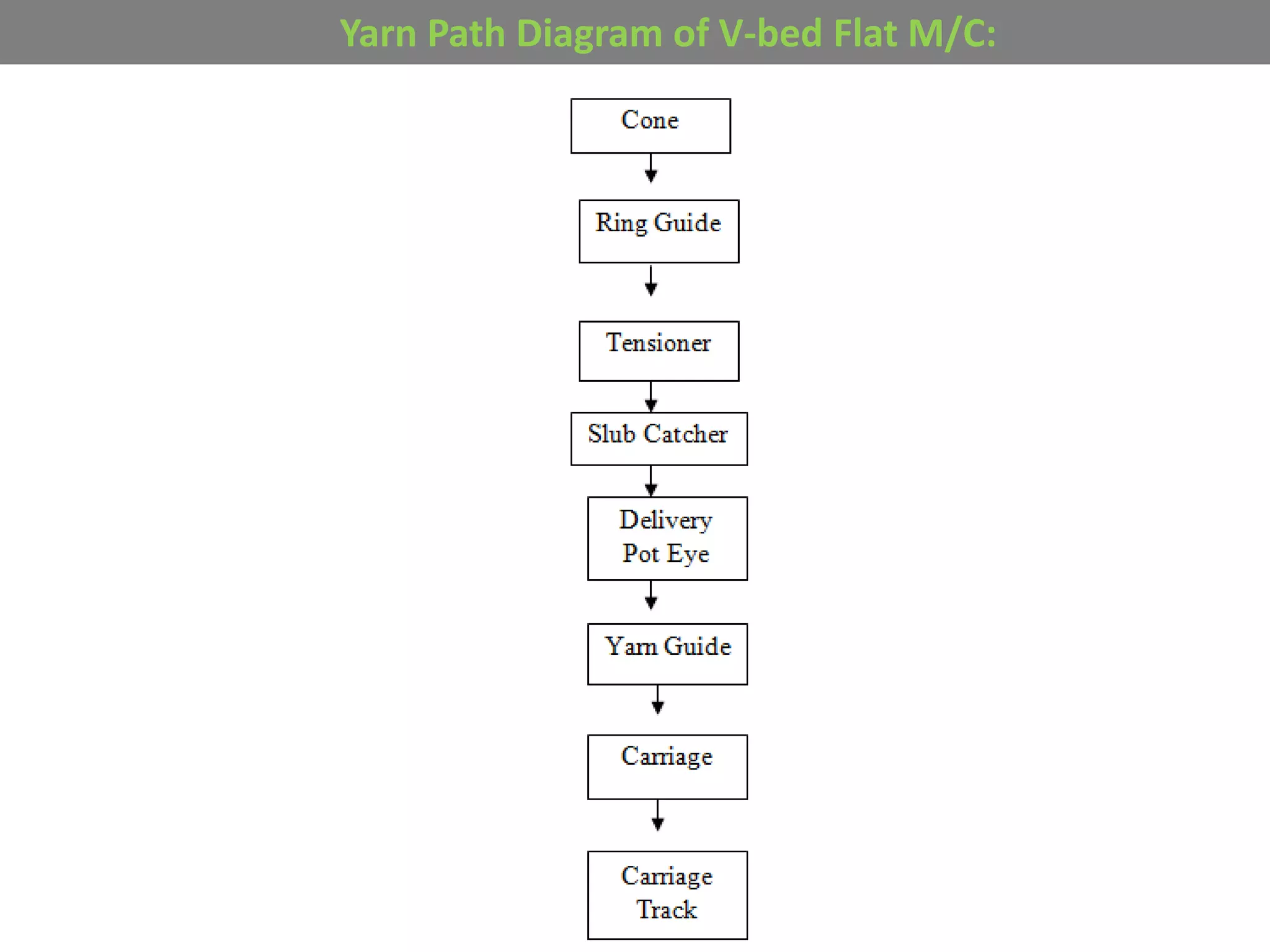 Yarn Path Diagram of V-bed Flat M/C:
 