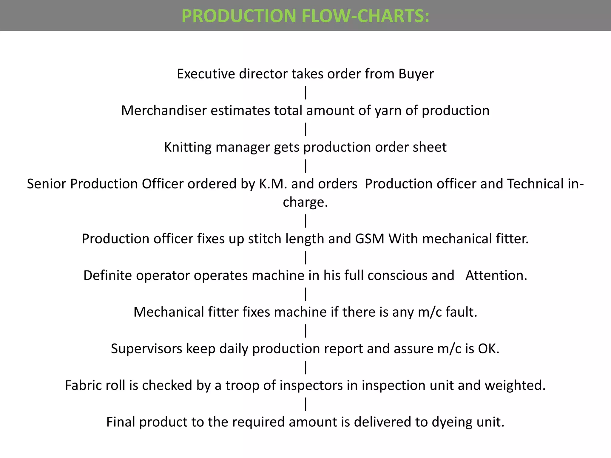 PRODUCTION FLOW-CHARTS:
Executive director takes order from Buyer
|
Merchandiser estimates total amount of yarn of production
|
Knitting manager gets production order sheet
|
Senior Production Officer ordered by K.M. and orders Production officer and Technical in-
charge.
|
Production officer fixes up stitch length and GSM With mechanical fitter.
|
Definite operator operates machine in his full conscious and Attention.
|
Mechanical fitter fixes machine if there is any m/c fault.
|
Supervisors keep daily production report and assure m/c is OK.
|
Fabric roll is checked by a troop of inspectors in inspection unit and weighted.
|
Final product to the required amount is delivered to dyeing unit.
 