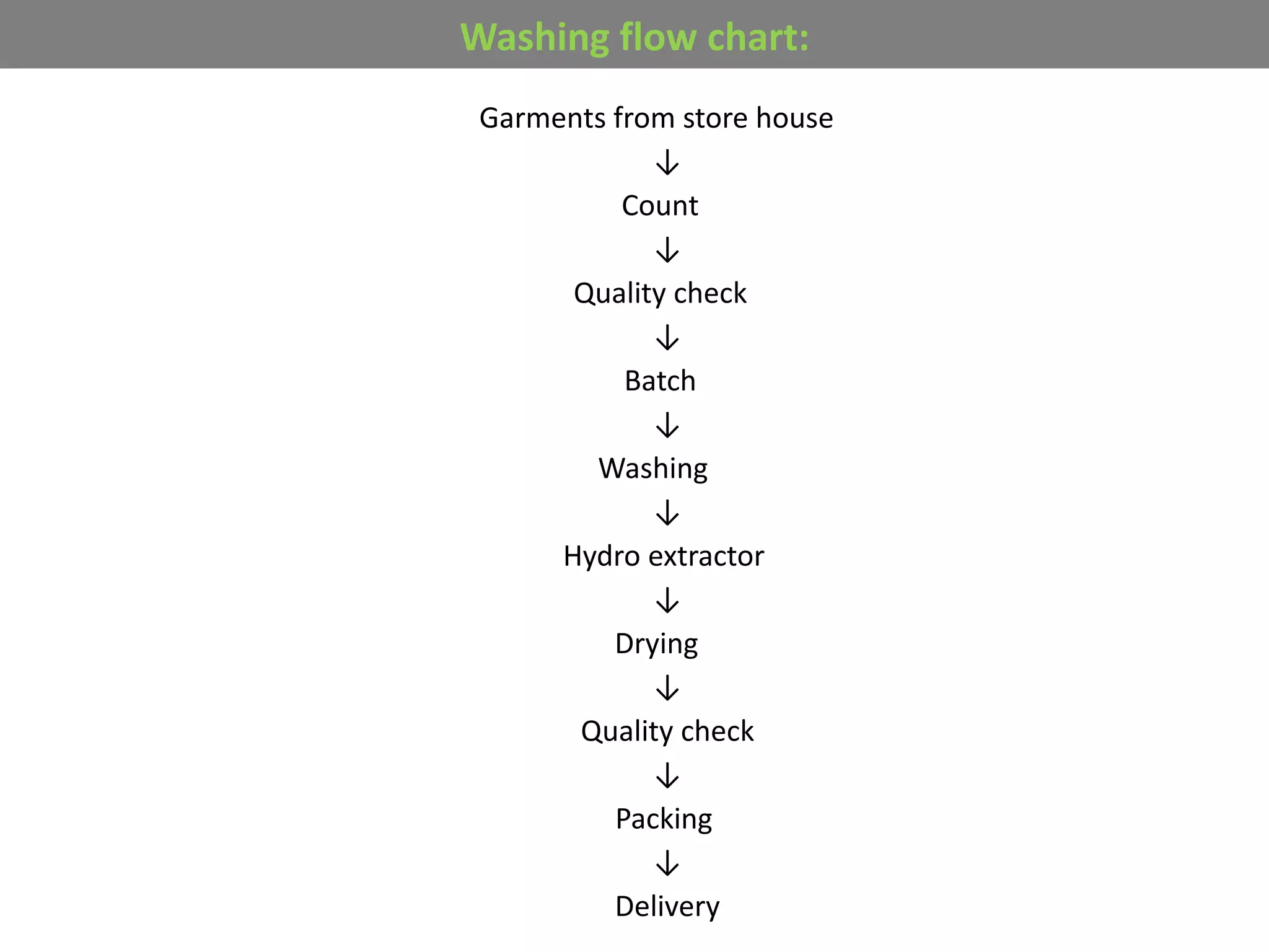Garments from store house
↓
Count
↓
Quality check
↓
Batch
↓
Washing
↓
Hydro extractor
↓
Drying
↓
Quality check
↓
Packing
↓
Delivery
Washing flow chart:
 