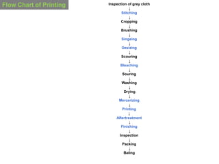 Flow charts of Textile and garments | PPTX