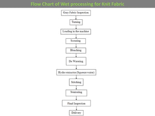 Flow charts of Textile and garments | PPTX