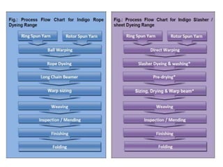Flow charts of Textile and garments | PPTX