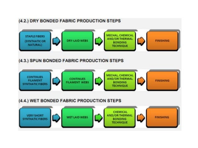 Knitted Garment Manufacturing Process Flow Chart