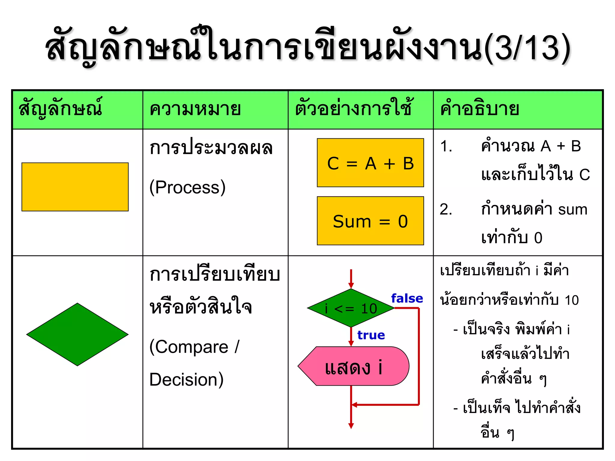 หลักการเขียนผังงาน(Flow chart) | PDF