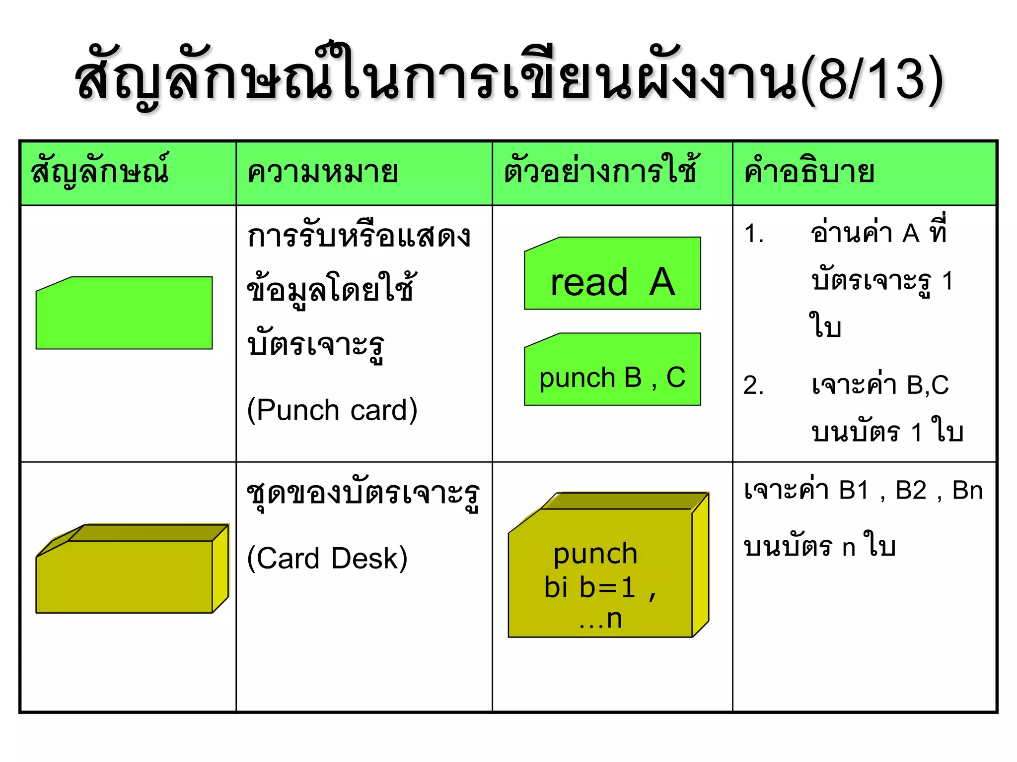 หลักการเขียนผังงาน(Flow chart) | PDF