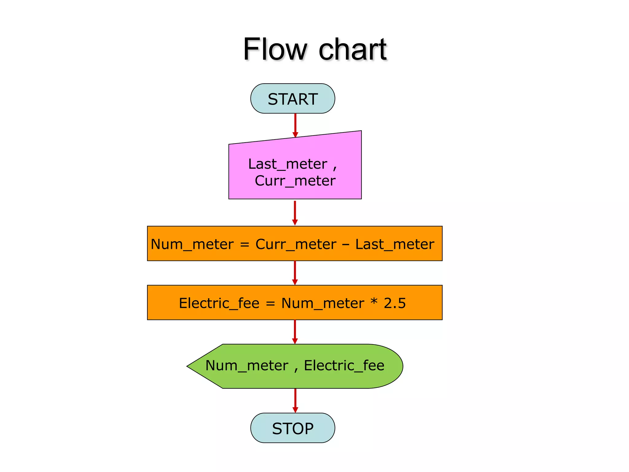 หลักการเขียนผังงาน(Flow chart) | PDF