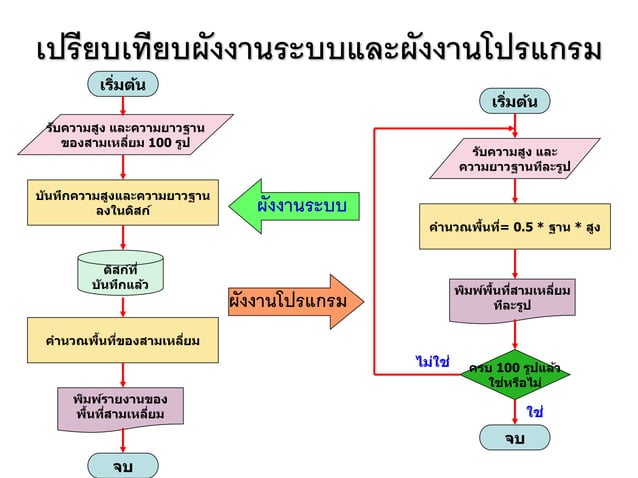 หลักการเขียนผังงาน(Flow chart) | PDF