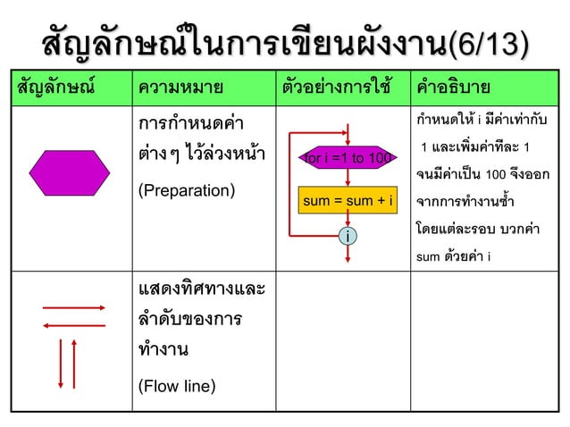หลักการเขียนผังงาน(Flow chart) | PDF