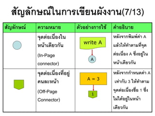 สัญลักษณ์ในการเขียนผังงาน(7/13)
สัญลักษณ์ ความหมาย ตัวอย่างการใช้ คาอธิบาย
จุดต่อเนื่องใน
หน้าเดียวกัน
(In-Page
connector)
หลังจากพิมพ์ค่า A
แล้วให้ทาตามที่จุด
ต่อเนื่อง A ซึ่งอยู่ใน
หน้าเดียวกัน
จุดต่อเนื่องที่อยู่
คนละหน้า
(Off-Page
Connector)
หลังจากกาหนดค่า A
เท่ากับ 3 ให้ทาตาม
จุดต่อเนื่องชื่อ 1 ซึ่ง
ไม่ได้อยู่ในหน้า
เดียวกัน
A
write A
A = 3
1
 