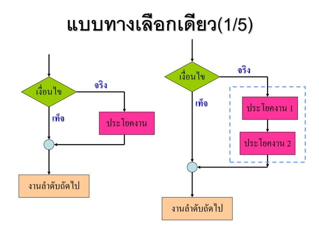 หลักการเขียนผังงาน(Flow chart) | PDF