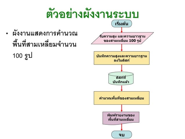 หลักการเขียนผังงาน(Flow chart) | PDF