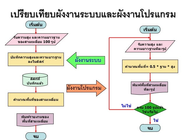 ผลการค้นหารูปภาพสำหรับ เปรียบเทียบ ผังงานระบบ ผังงานโปรแกรม