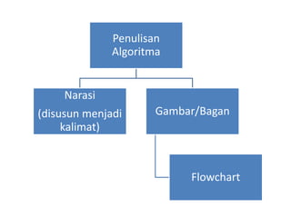 Penulisan
Algoritma
Narasi
(disusun menjadi
kalimat)
Gambar/Bagan
Flowchart
 