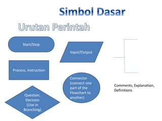 Start/Stop
Process, instruction
Question,
Decision
(Use in
Branching)
Input/Output
Connector
(connect one
part of the
Flowchart to
another)
Comments, Explanation,
Definitions
 