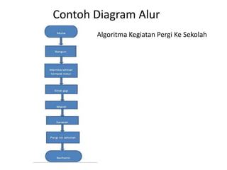Contoh Diagram Alur
AAlgoritma Kegiatan Pergi Ke Sekolah
 