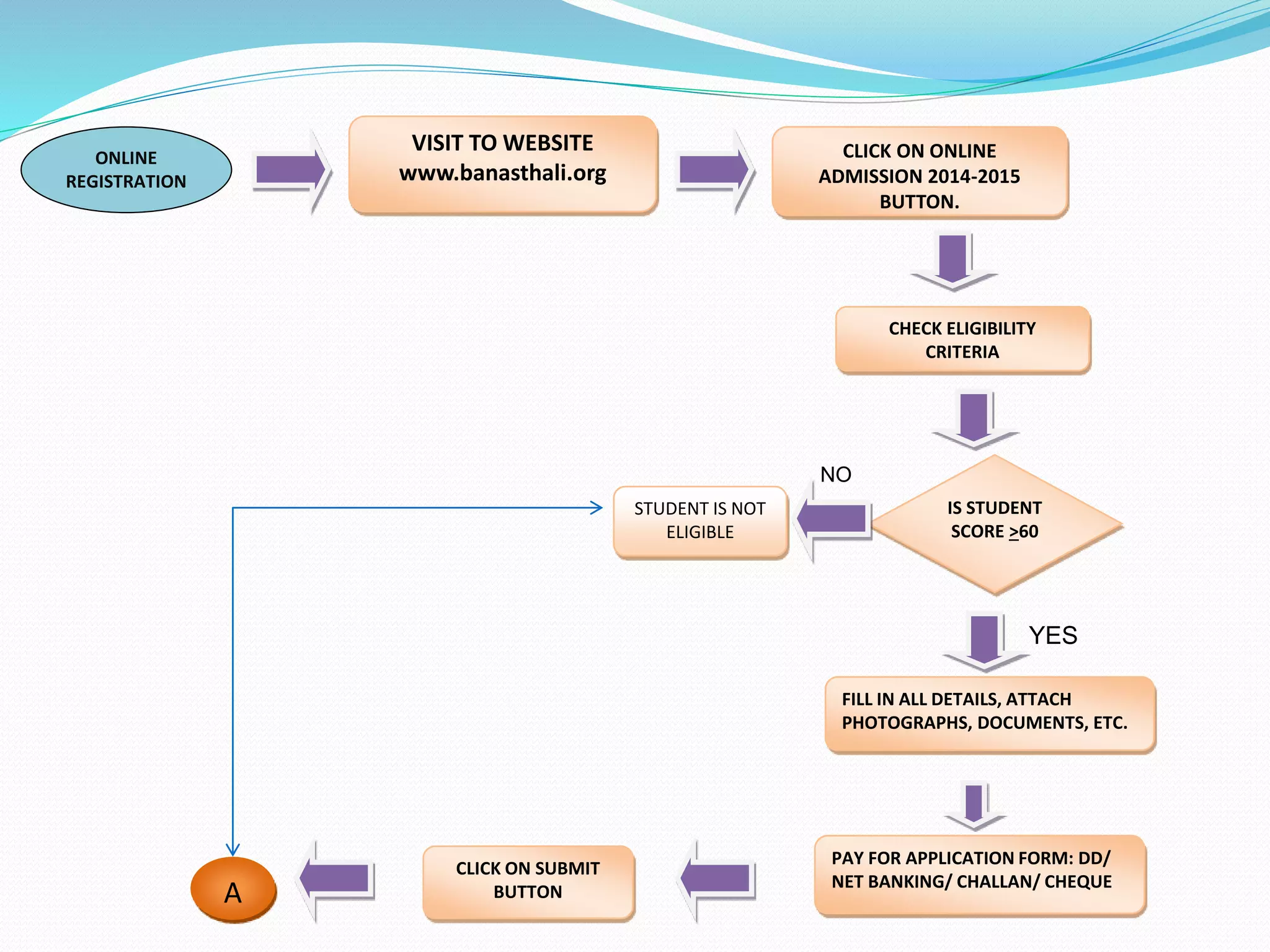 ONLINE 
REGISTRATION 
VISIT TO WEBSITE 
www.banasthali.org 
CLICK ON ONLINE 
ADMISSION 2014-2015 
BUTTON. 
FILL IN ALL DETAILS, ATTACH 
PHOTOGRAPHS, DOCUMENTS, ETC. 
PAY FOR APPLICATION FORM: DD/ 
NET BANKING/ CHALLAN/ CHEQUE 
CLICK ON SUBMIT 
BUTTON 
CHECK ELIGIBILITY 
CRITERIA 
IS STUDENT 
SCORE >60 
STUDENT IS NOT 
ELIGIBLE 
A 
YES 
NO 
 