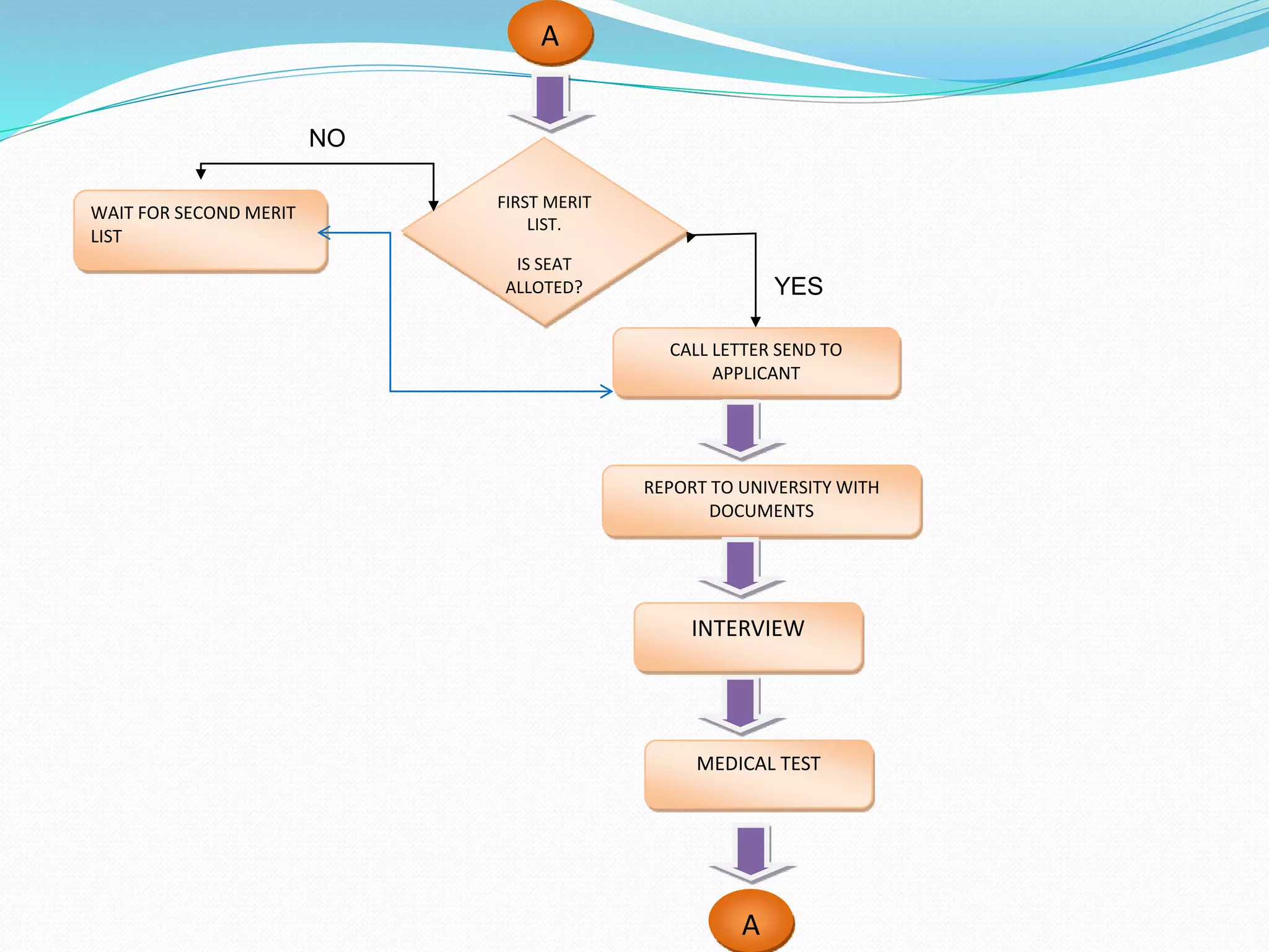 CALL LETTER SEND TO 
APPLICANT 
REPORT TO UNIVERSITY WITH 
DOCUMENTS 
A 
FIRST MERIT 
LIST. 
IS SEAT 
ALLOTED? 
INTERVIEW 
MEDICAL TEST 
A 
WAIT FOR SECOND MERIT 
LIST 
YES 
NO 
 