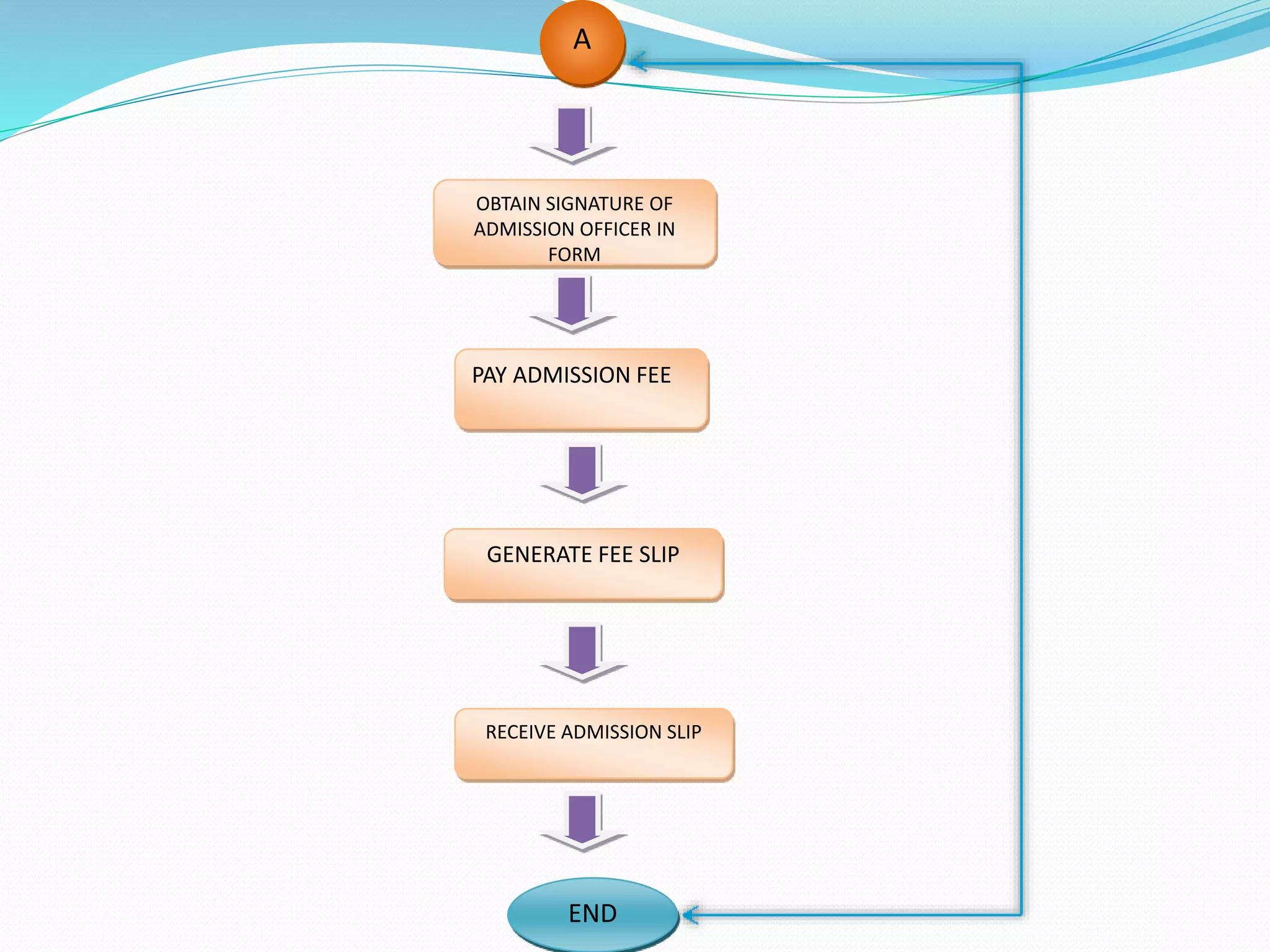 A 
OBTAIN SIGNATURE OF 
ADMISSION OFFICER IN 
FORM 
PAY ADMISSION FEE 
GENERATE FEE SLIP 
RECEIVE ADMISSION SLIP 
END 
 