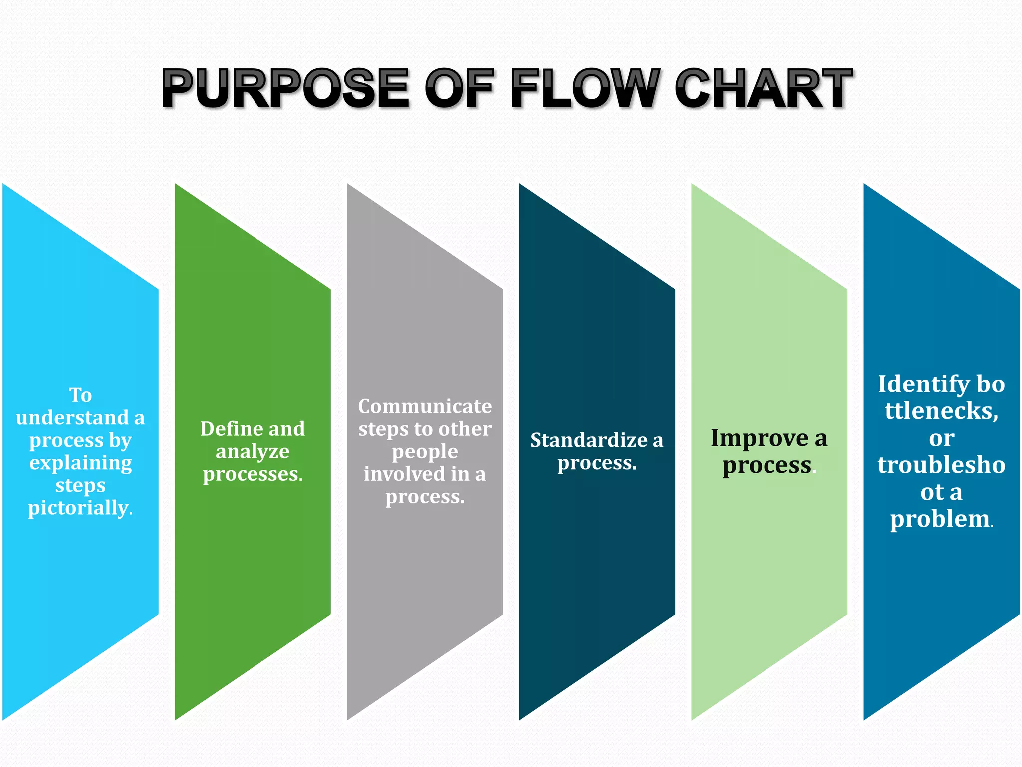 To 
understand a 
process by 
explaining 
steps 
pictorially. 
Define and 
analyze 
processes. 
Communicate 
steps to other 
people 
involved in a 
process. 
Standardize a 
process. 
Improve a 
process. 
Identify bo 
ttlenecks, 
or 
troublesho 
ot a 
problem. 
 