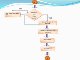 CALL LETTER SEND TO 
APPLICANT 
REPORT TO UNIVERSITY WITH 
DOCUMENTS 
A 
FIRST MERIT 
LIST. 
IS SEAT 
ALLOTED? 
INTERVIEW 
MEDICAL TEST 
A 
WAIT FOR SECOND MERIT 
LIST 
YES 
NO 
 